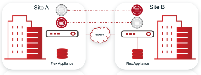 Obojsmerná replikácia cez NetBackup AIR v dvoch dátových centrách